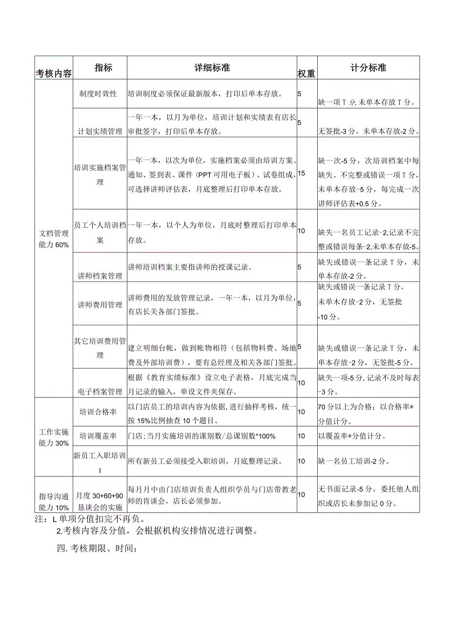 河南公司门店培训考核规定.docx_第2页