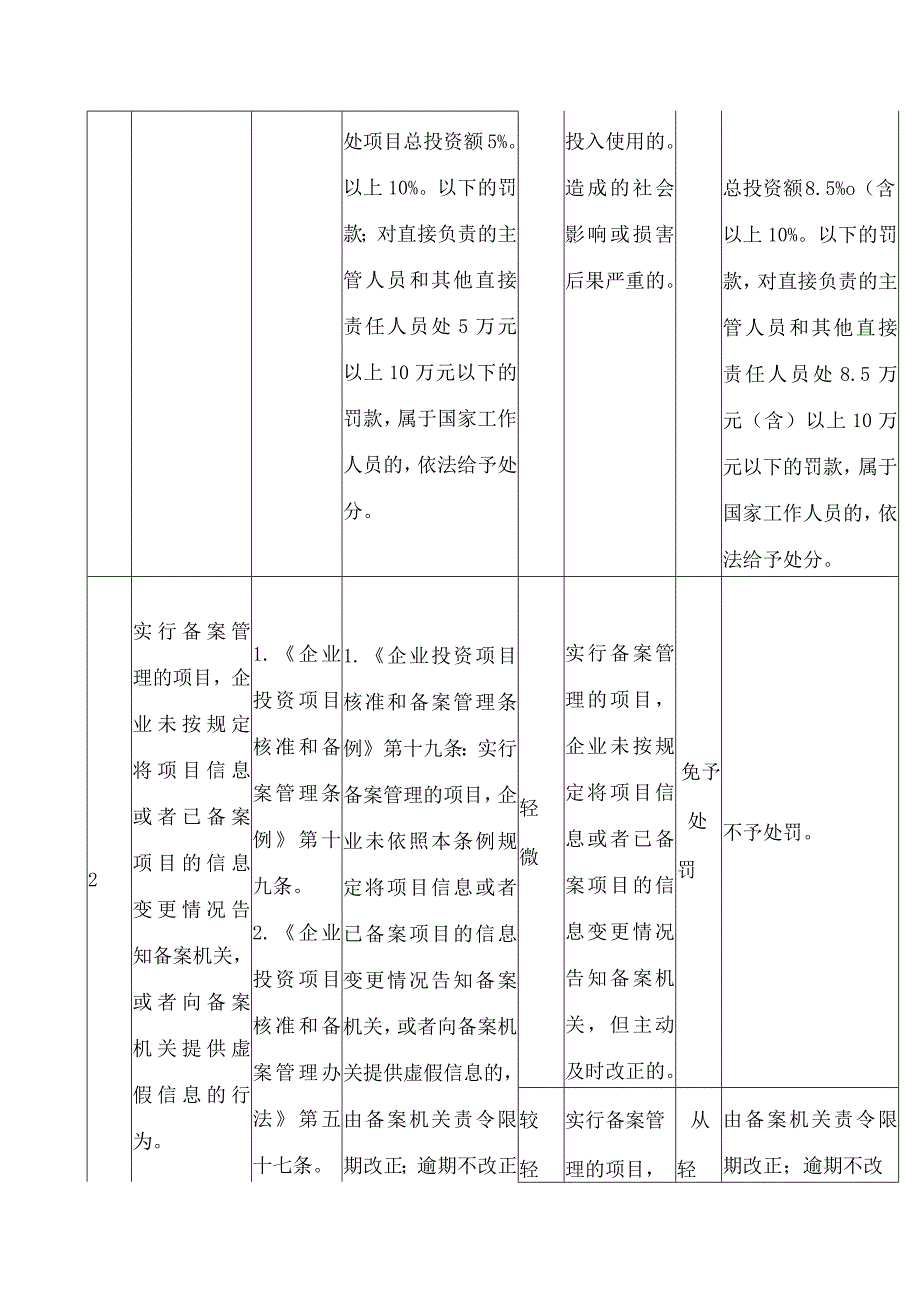 重庆市发展和改革委员会关于印发重庆市企业投资项目核准和备案违法行为行政处罚裁量基准的通知.docx_第3页