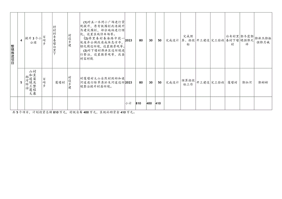 百崎回族乡2023年乡村振兴重点建设项目责任分解表.docx_第2页