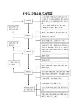 自然灾害救助资金流程图.docx