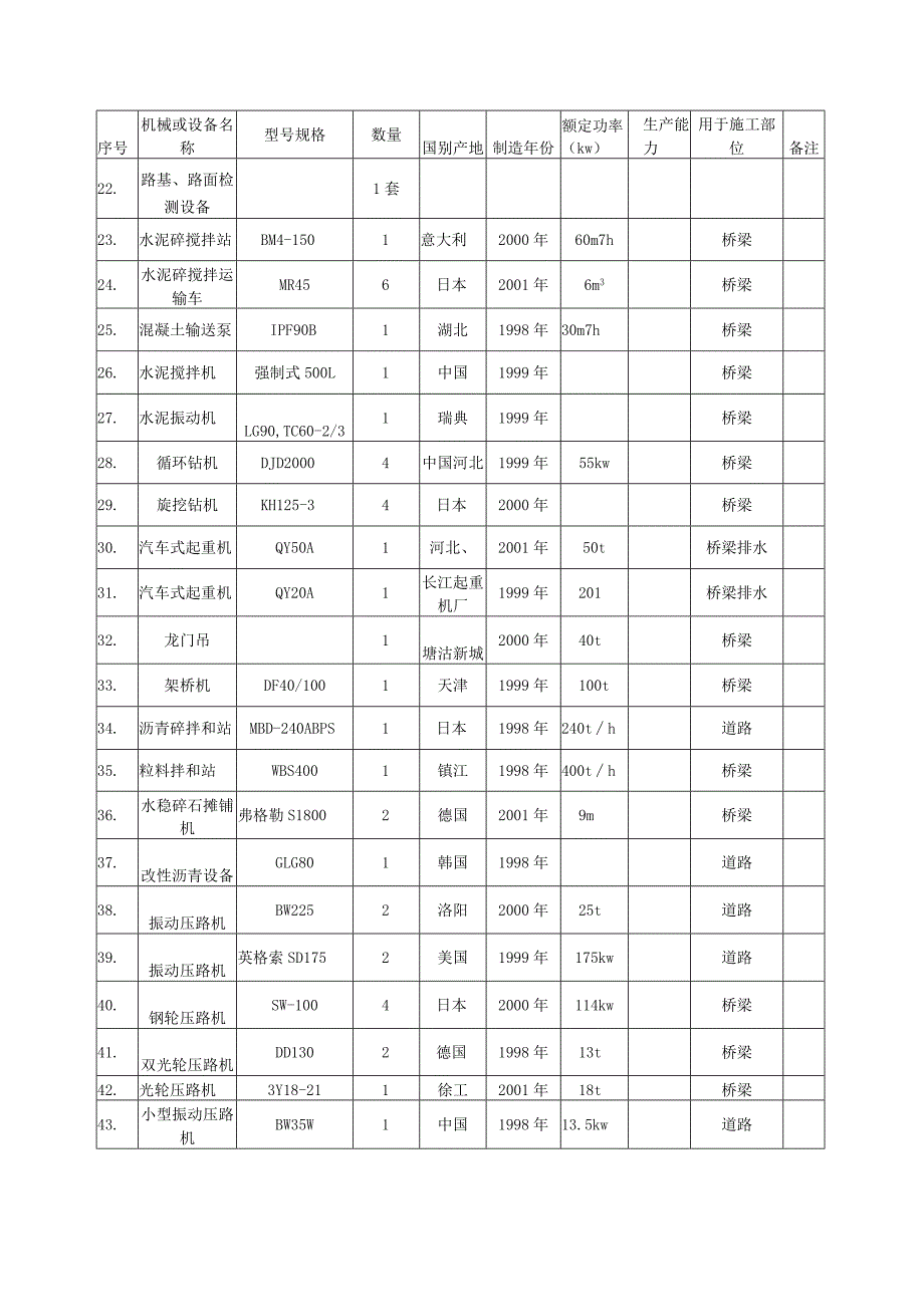 桥桥梁工程拟投入的主要施工机械设备表.docx_第2页