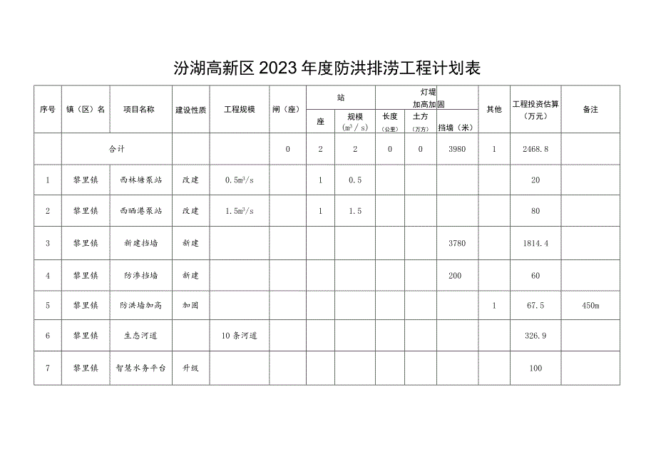 汾湖高新区2023年度防洪排涝工程计划表.docx_第1页