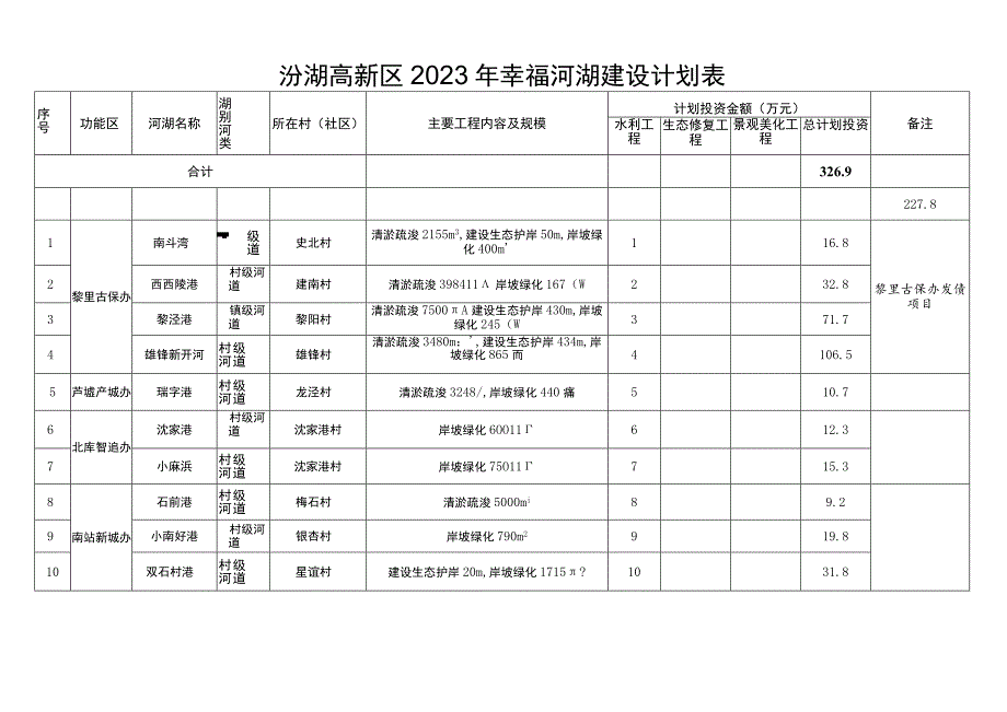 汾湖高新区2023年度防洪排涝工程计划表.docx_第2页