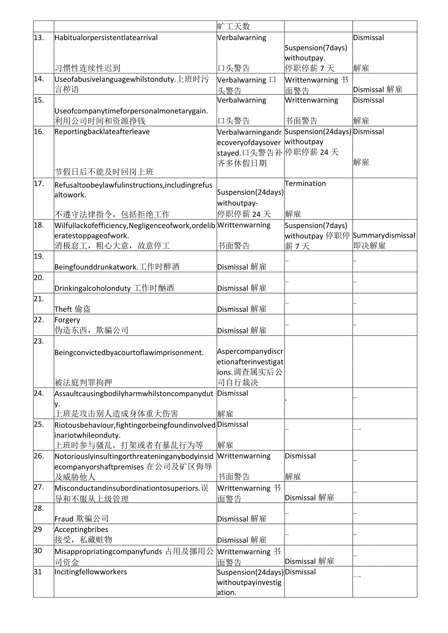 DISCIPLINARYCODE劳动纪律条例.docx_第2页