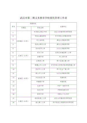 武汉市第二期义务教育学校委托管理工作表.docx