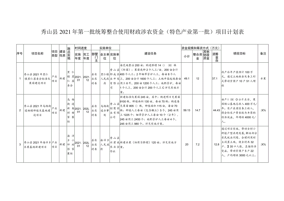 秀山县2021年第一批统筹整合使用财政涉农资金特色产业第一批项目计划表.docx_第1页