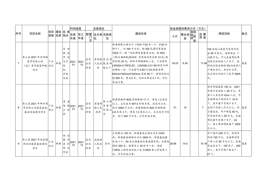 秀山县2021年第一批统筹整合使用财政涉农资金特色产业第一批项目计划表.docx_第3页