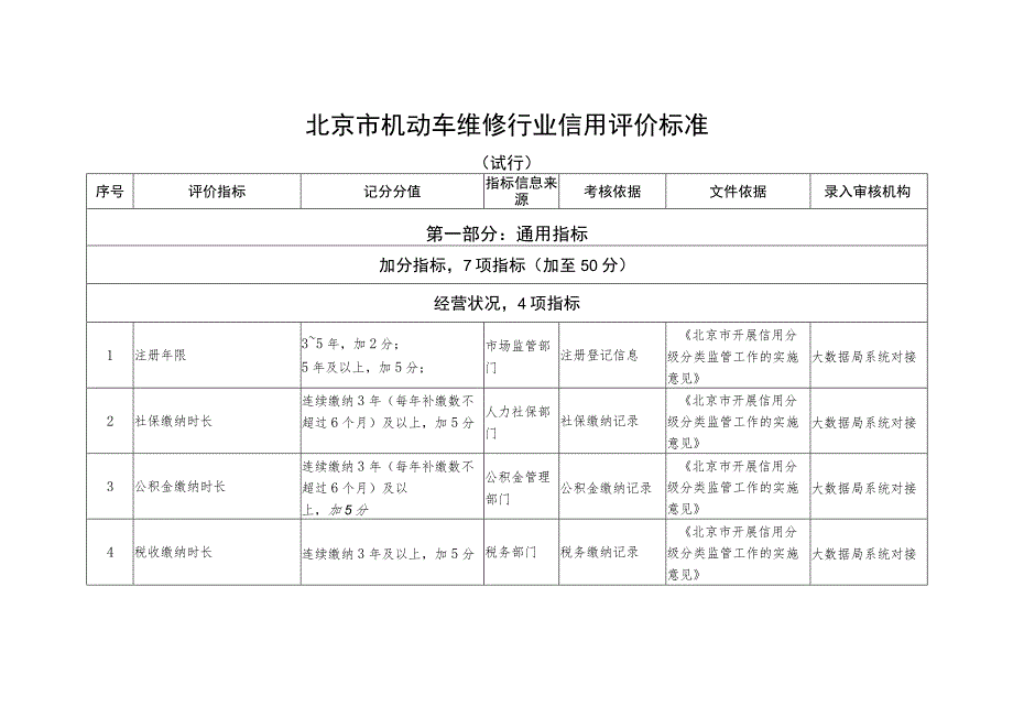 《北京市机动车维修行业信用评价标准（征.docx_第1页