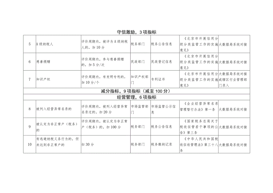 《北京市机动车维修行业信用评价标准（征.docx_第2页