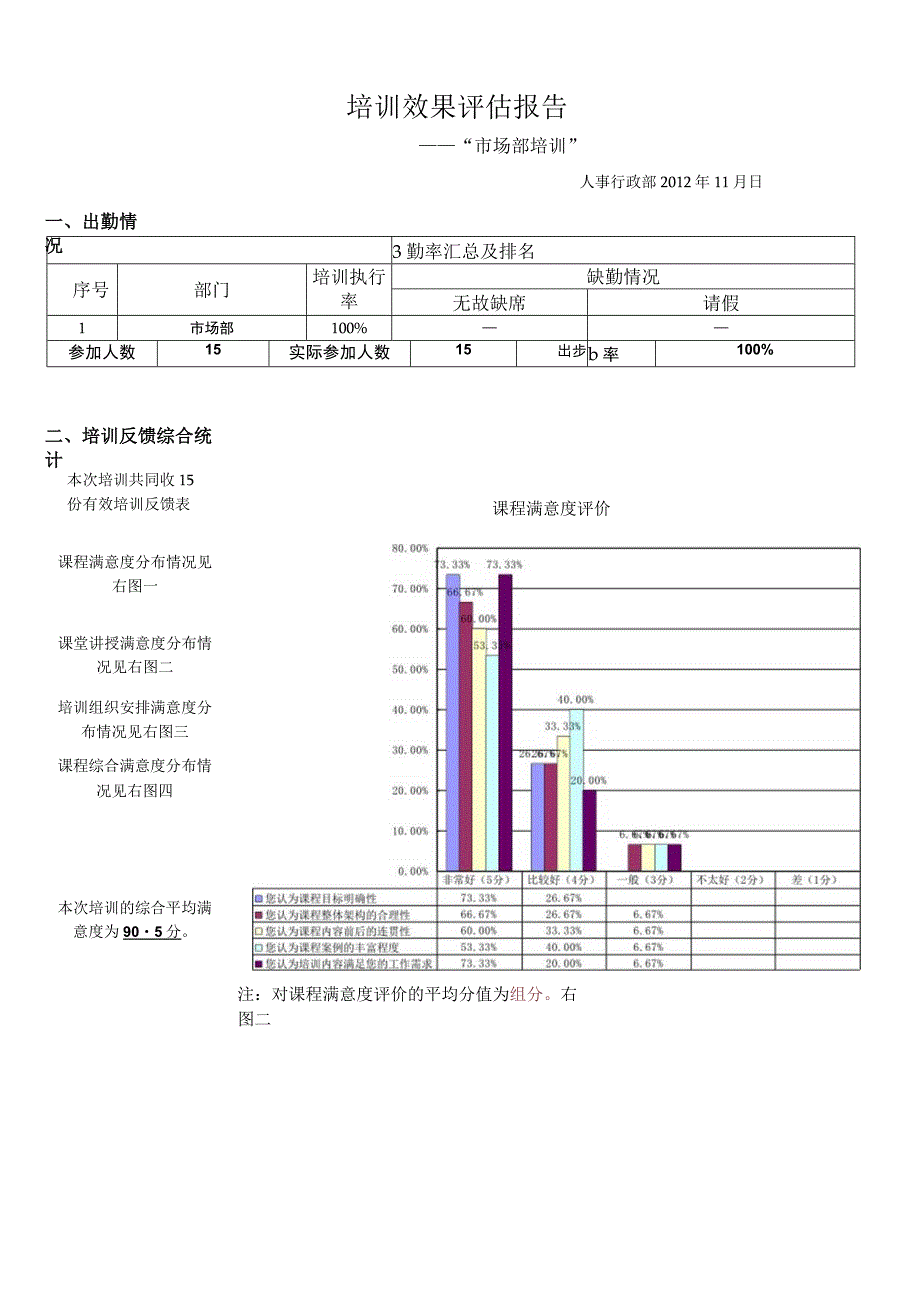 15_市场部培训效果评估报告.docx_第1页