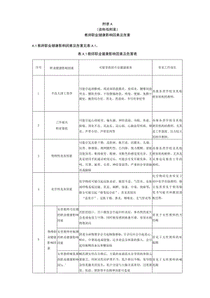 中小学教师职业健康影响因素及危害、相关疾病、预防保护策略、常规检查项目、健康检查及诊疗推荐.docx