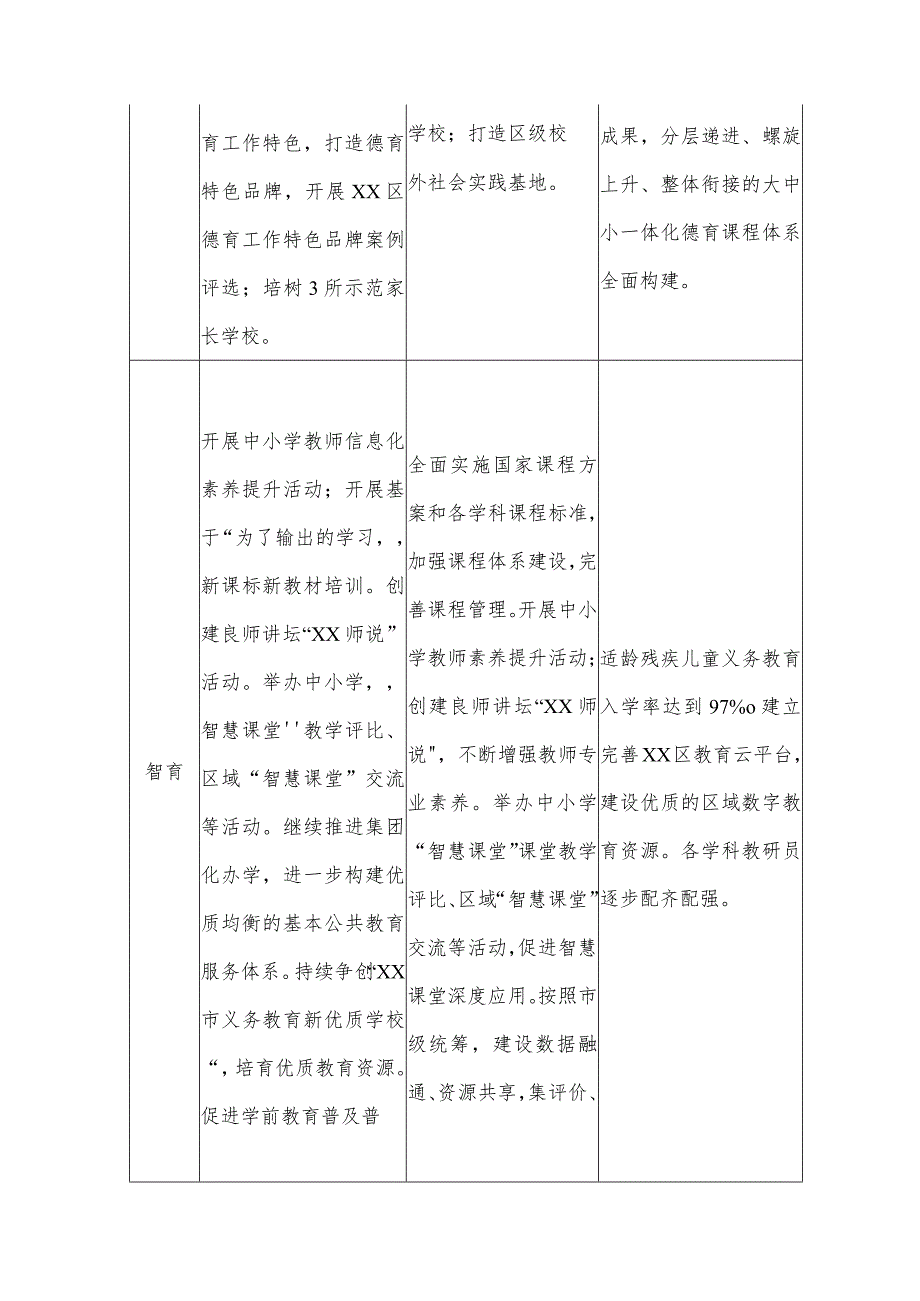 XX区实施德智体美劳“五大行动”全面提高育人质量工作方案.docx_第3页