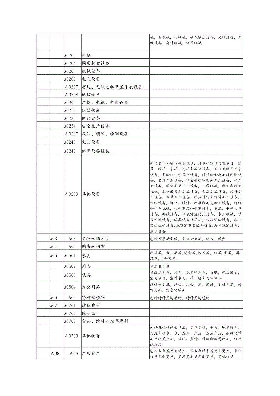 云南省政府采购评审专家资格申请表、承诺书、专业分类表、签到表、履职负面清单.docx_第3页