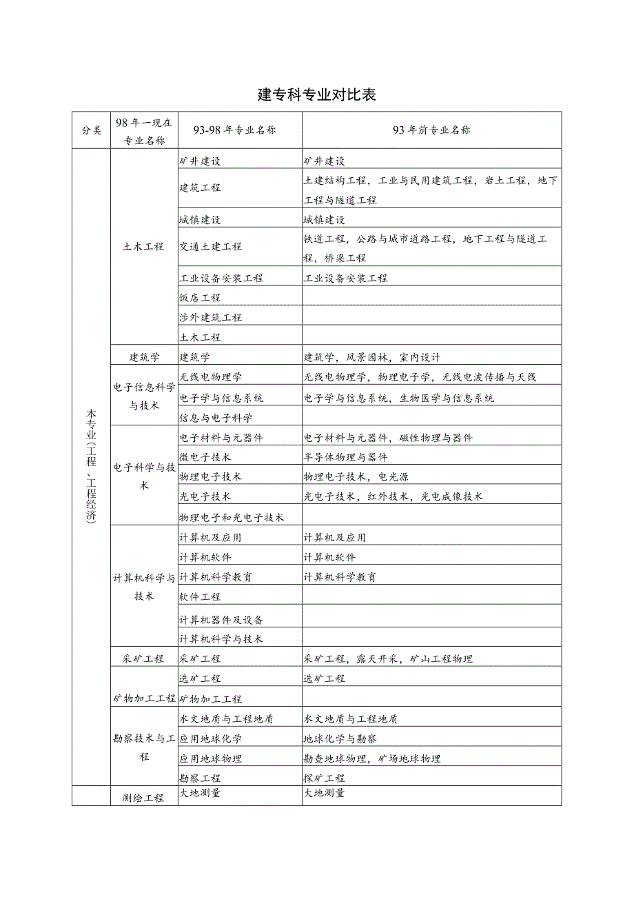 一建专科专业对比表.docx_第1页