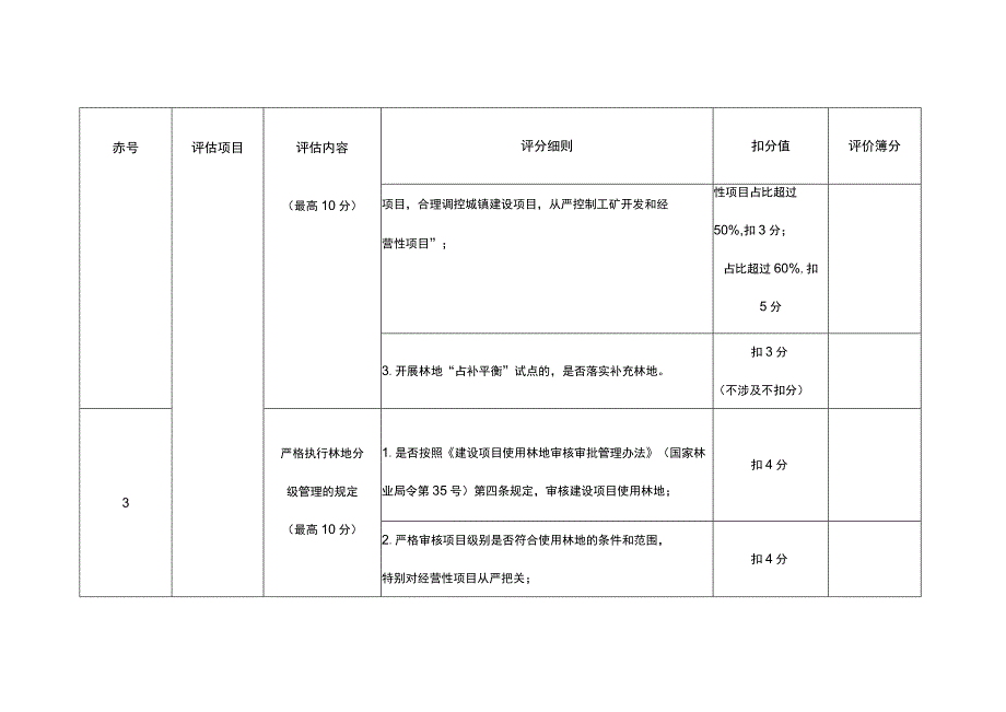 XX市（地区）建设项目使用林地行政许可委托工作实施情况评分表、台账.docx_第2页