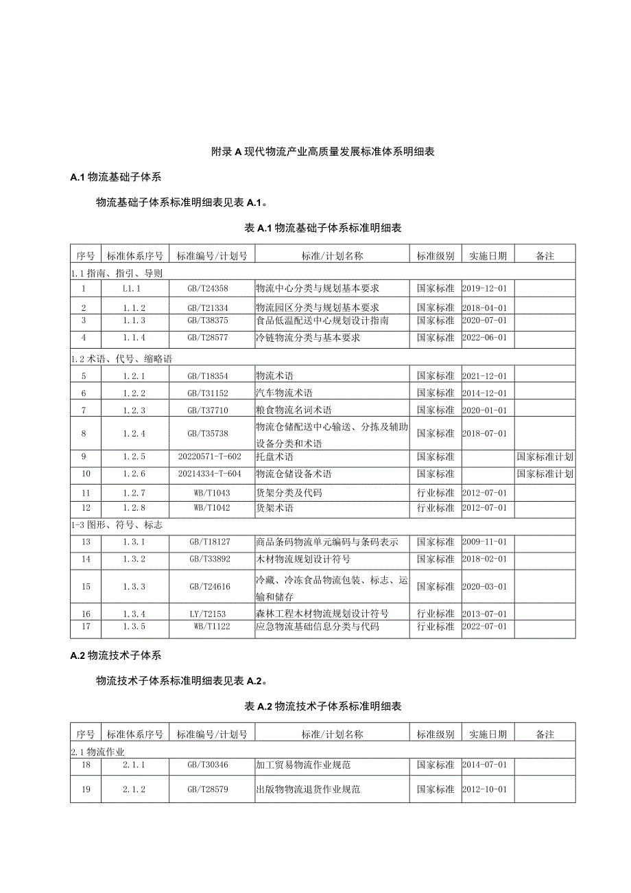 现代物流产业高质量发展标准体系明细表.docx_第1页