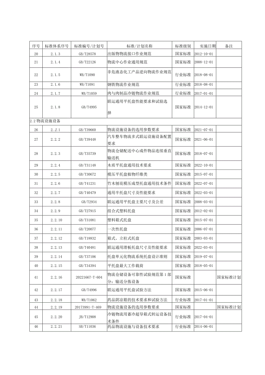 现代物流产业高质量发展标准体系明细表.docx_第2页