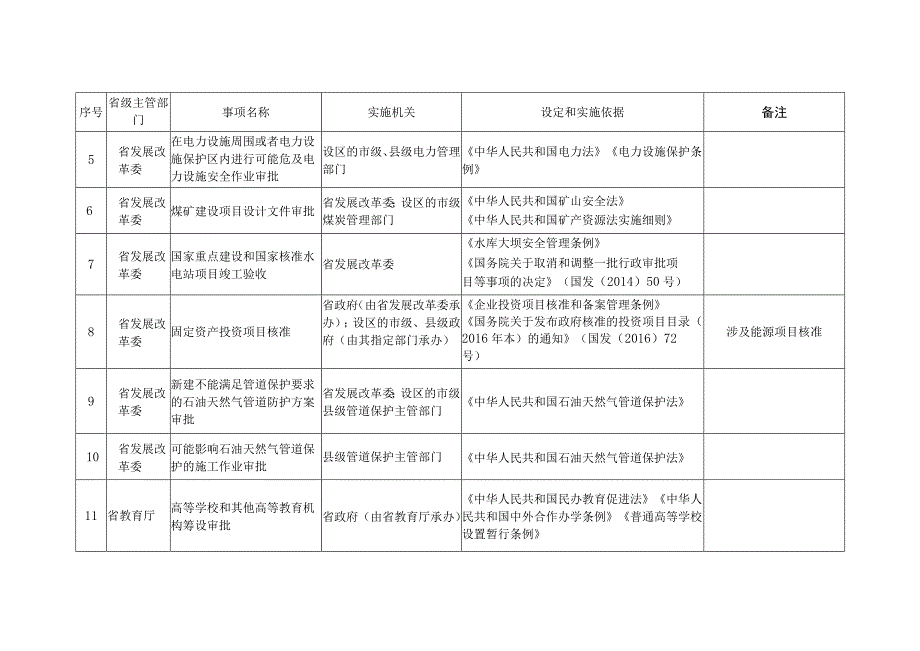 湖南省行政许可事项清单（2023年版）.docx_第2页