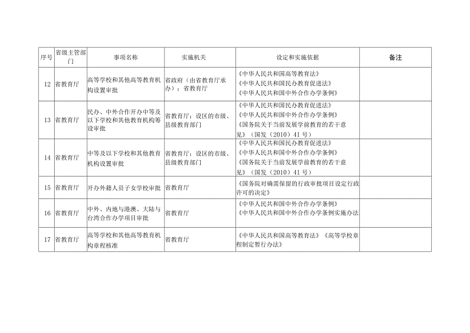 湖南省行政许可事项清单（2023年版）.docx_第3页