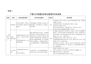 宁夏大中型灌区、泵站标准化管理评价标准表、自评价、标准化管理评价申报书、报告书.docx