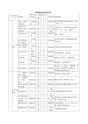 水泥厂危险源辨识模板.docx