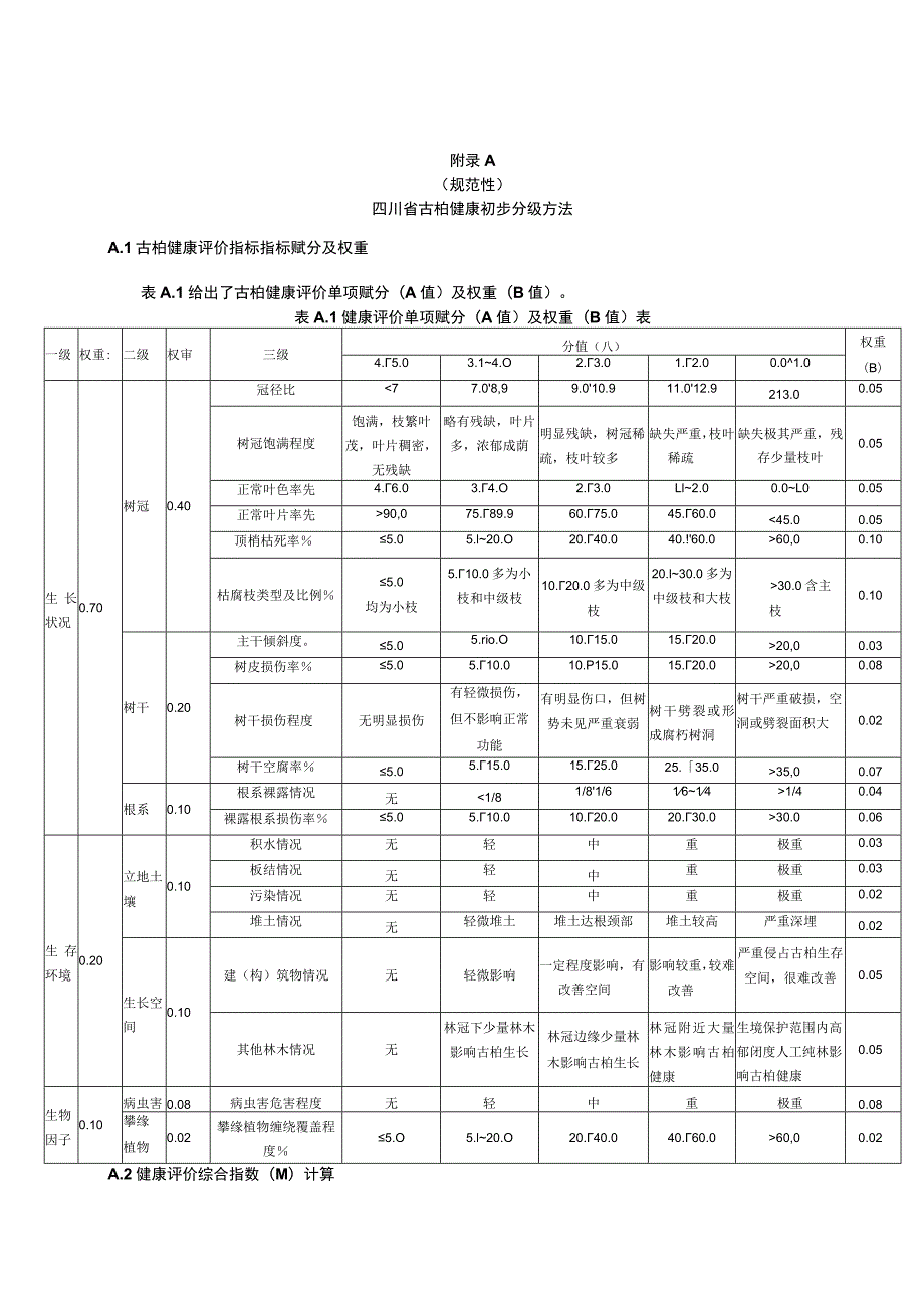 四川省古柏健康初步分级方法、常见病虫害及防治方法、主要技术档案.docx_第1页