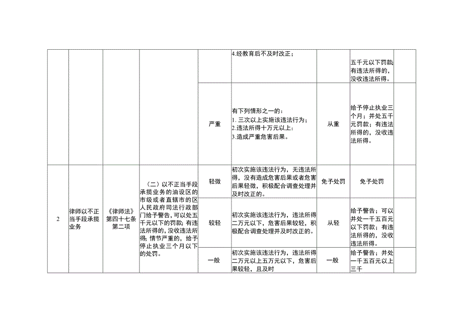 重庆市司法行政机关行政处罚裁量基准（律师）.docx_第2页