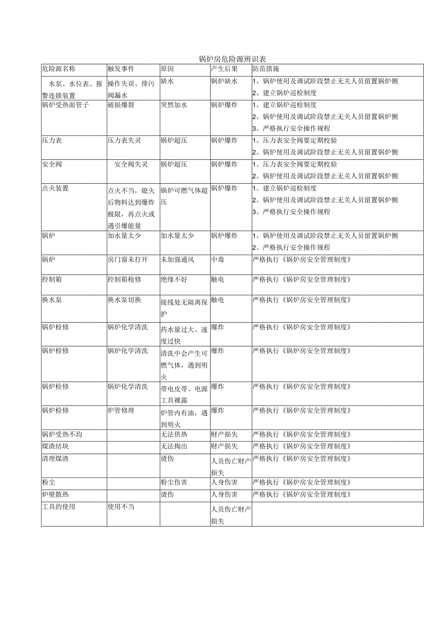 锅炉房危险源辨识表模板.docx_第1页