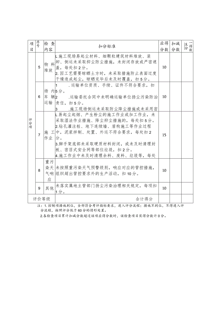 房建市政工程扬尘污染防治评分表.docx_第2页