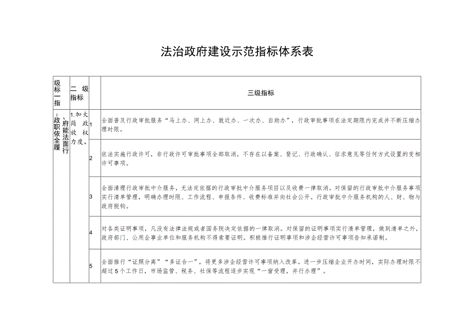 法治政府建设示范指标体系表.docx_第1页