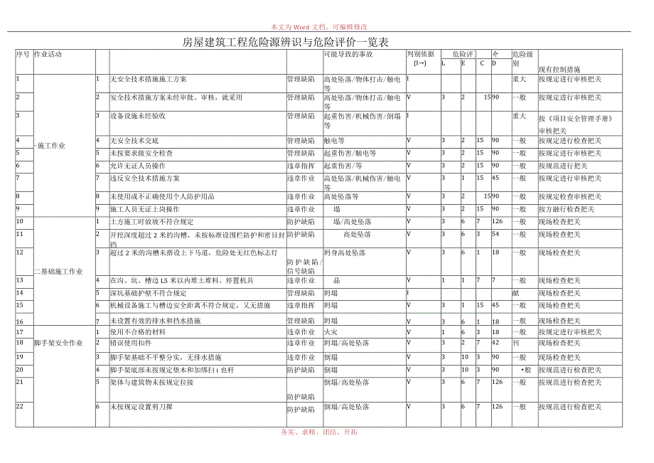 房建危险源辨识清单模板.docx_第1页