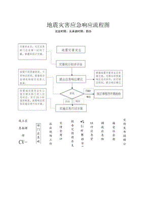 地震灾害应急响应流程图.docx