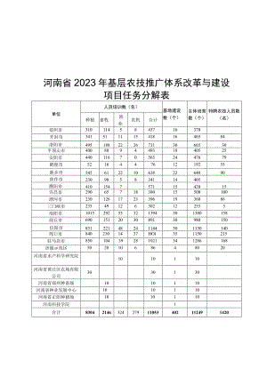 河南省2023年基层农技推广体系改革与建设项目绩效考评指标体系、线上评估评分标准、标牌央视与要求.docx