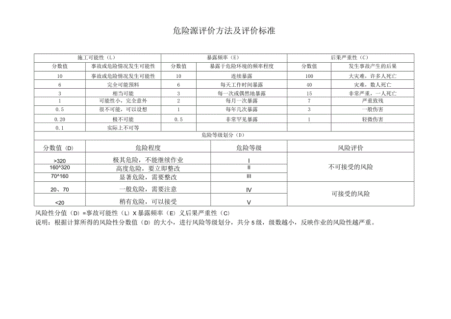 施工现场重要危险源辨识清单汇总模板.docx_第2页