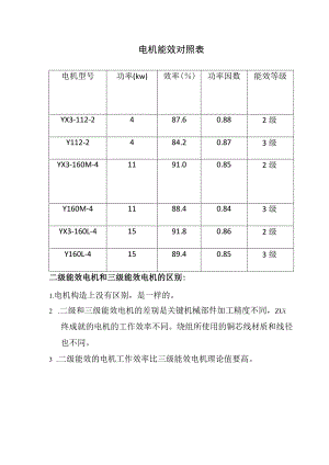 电机能效对照表.docx