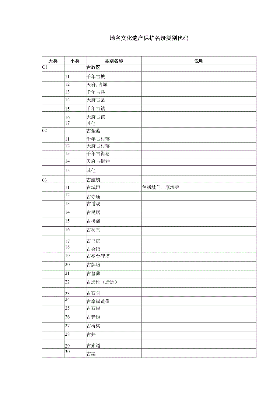 地名文化遗产保护名录类别代码.docx_第1页