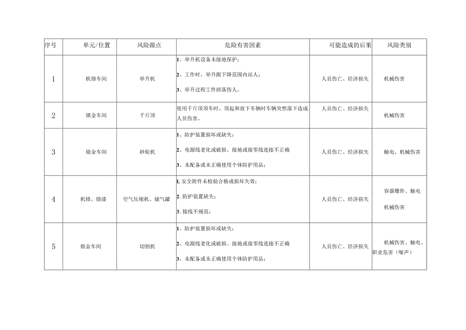 汽车修理厂风险源点辨识清单模板.docx_第1页