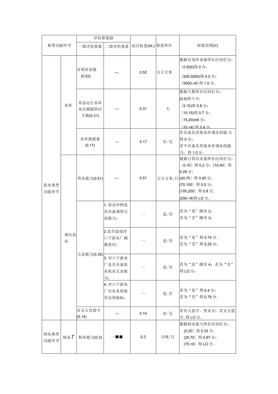 水务典型功能环节功能安全要素分析方法模型及影响程度评分计算方法.docx_第2页