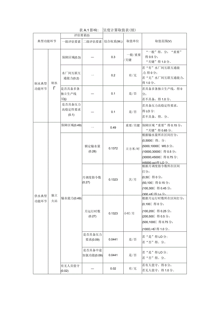 水务典型功能环节功能安全要素分析方法模型及影响程度评分计算方法.docx_第3页