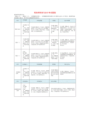 税务师财务与会计考试题型.docx