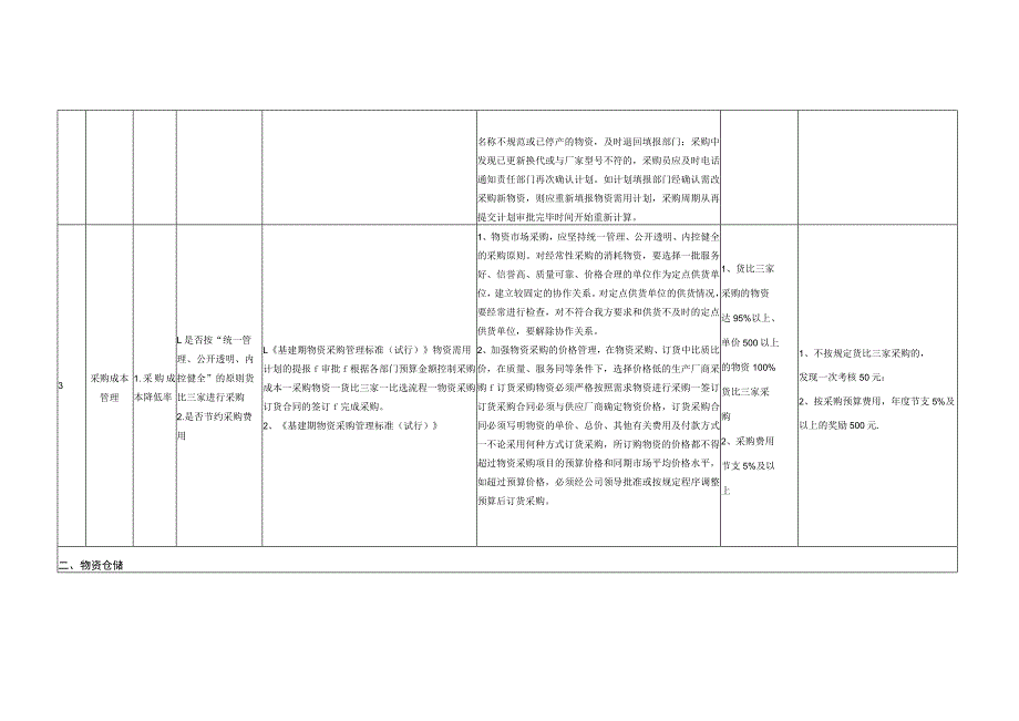 公司物资采购工作精细管理考核方案.docx_第3页