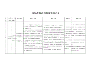 公司物资采购工作精细管理考核方案.docx