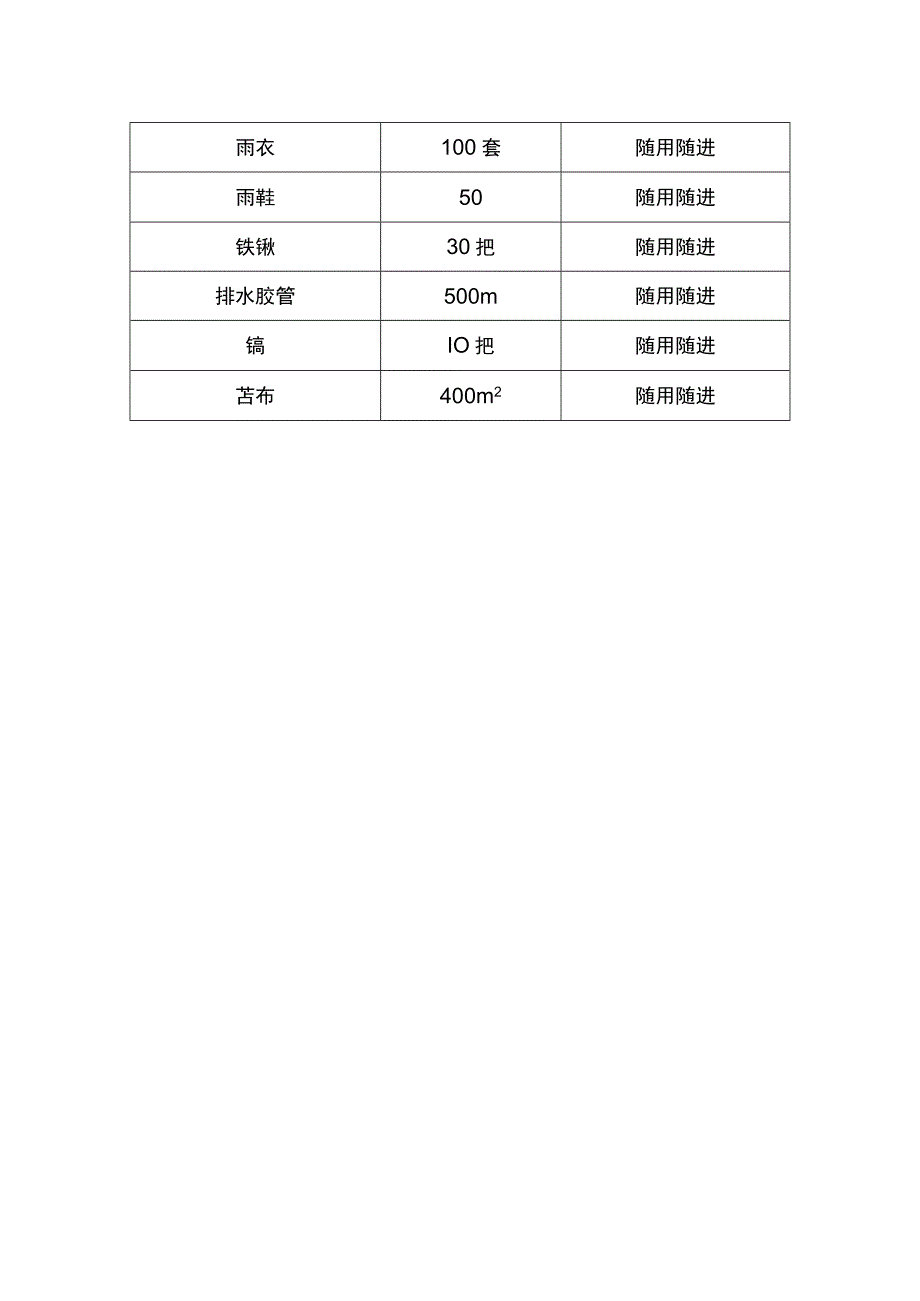 雨季施工防雨物资.docx_第2页