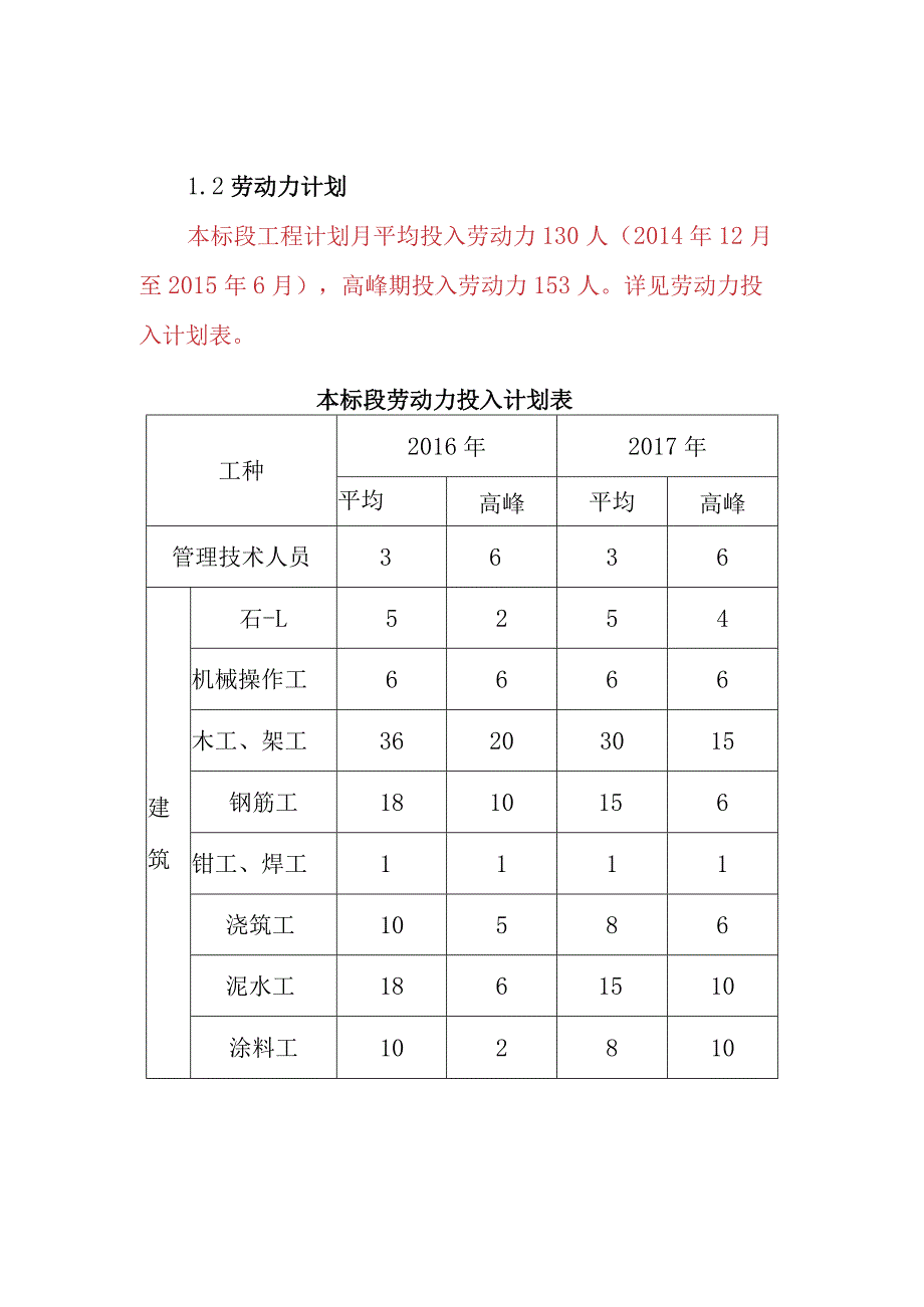 火力发电厂660MW机组新建工程主体工程施工组织机构和劳动力计划方案.docx_第2页