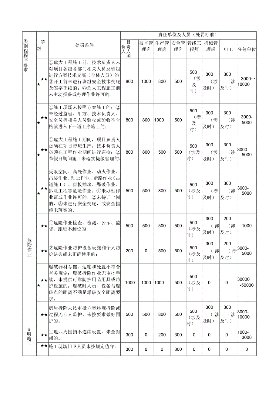 安全红线处罚细则（个人）.docx_第2页