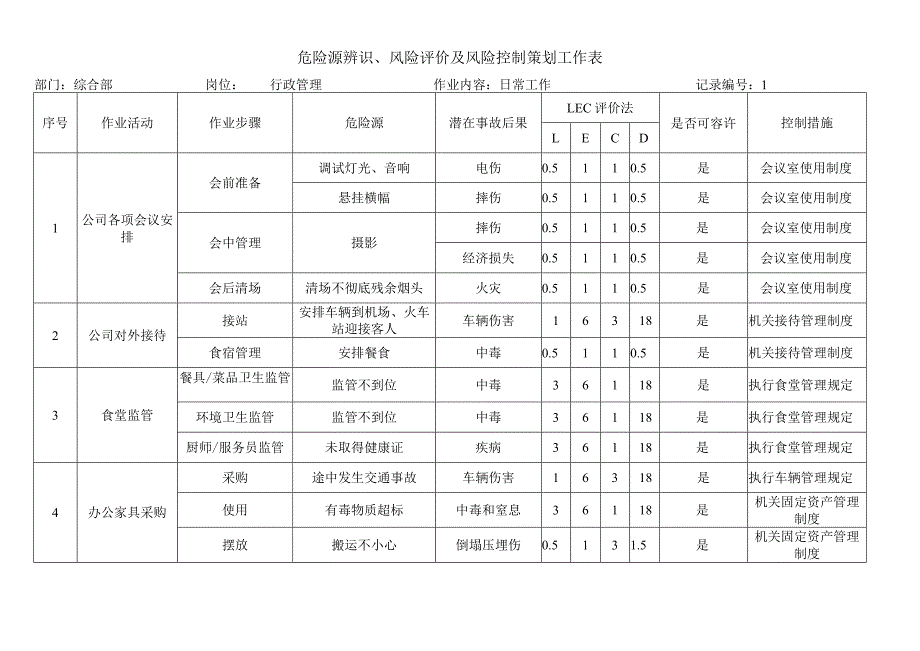 行政管理岗位危险源辨识、风险评价及风险控制策划工作表.docx_第1页