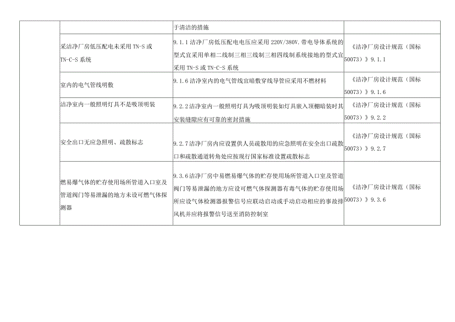 净化车间安全隐患整改标准对照检查表.docx_第2页