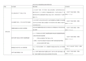 净化车间安全隐患整改标准对照检查表.docx