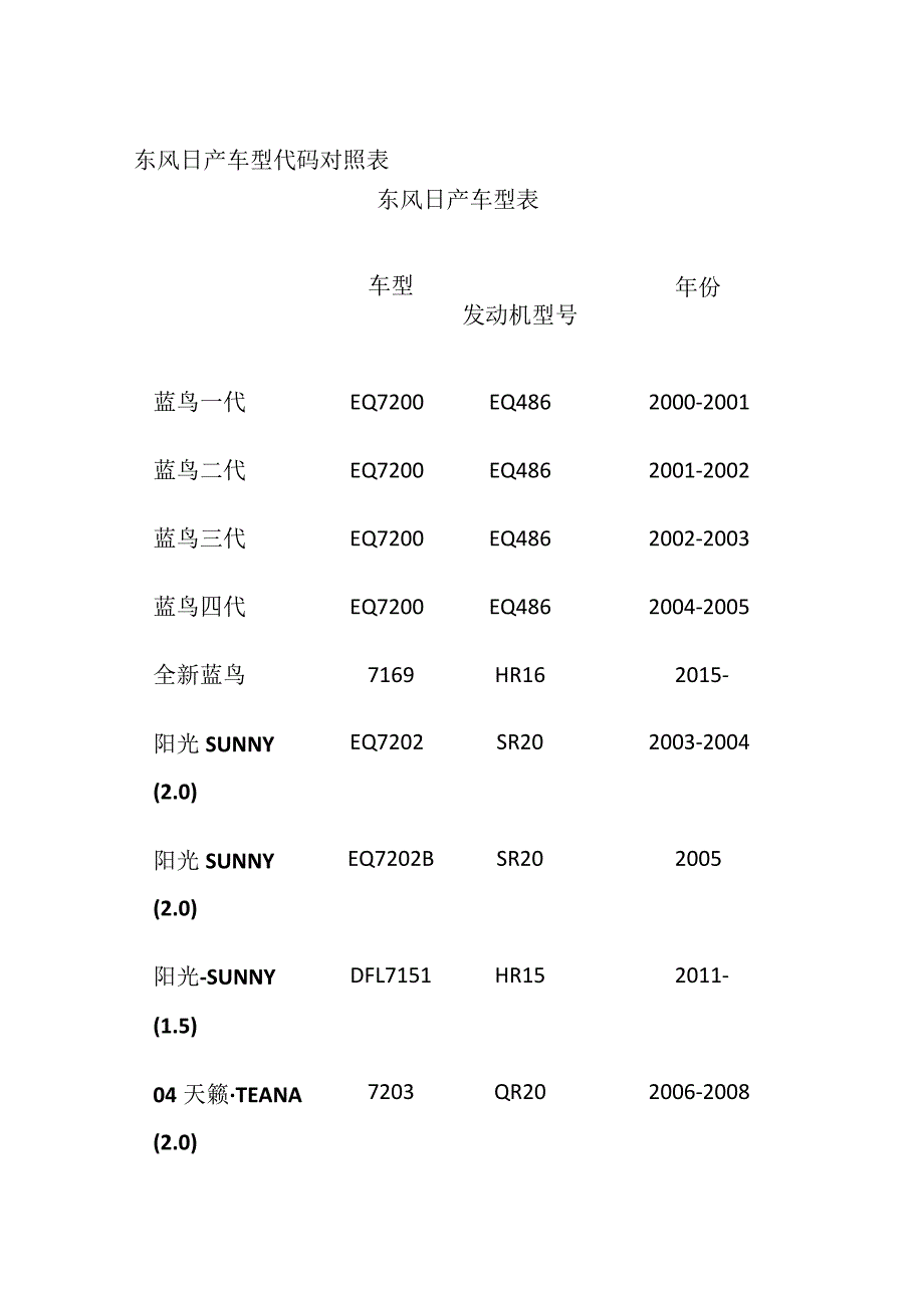 东风日产车型代码对照表[全].docx_第1页