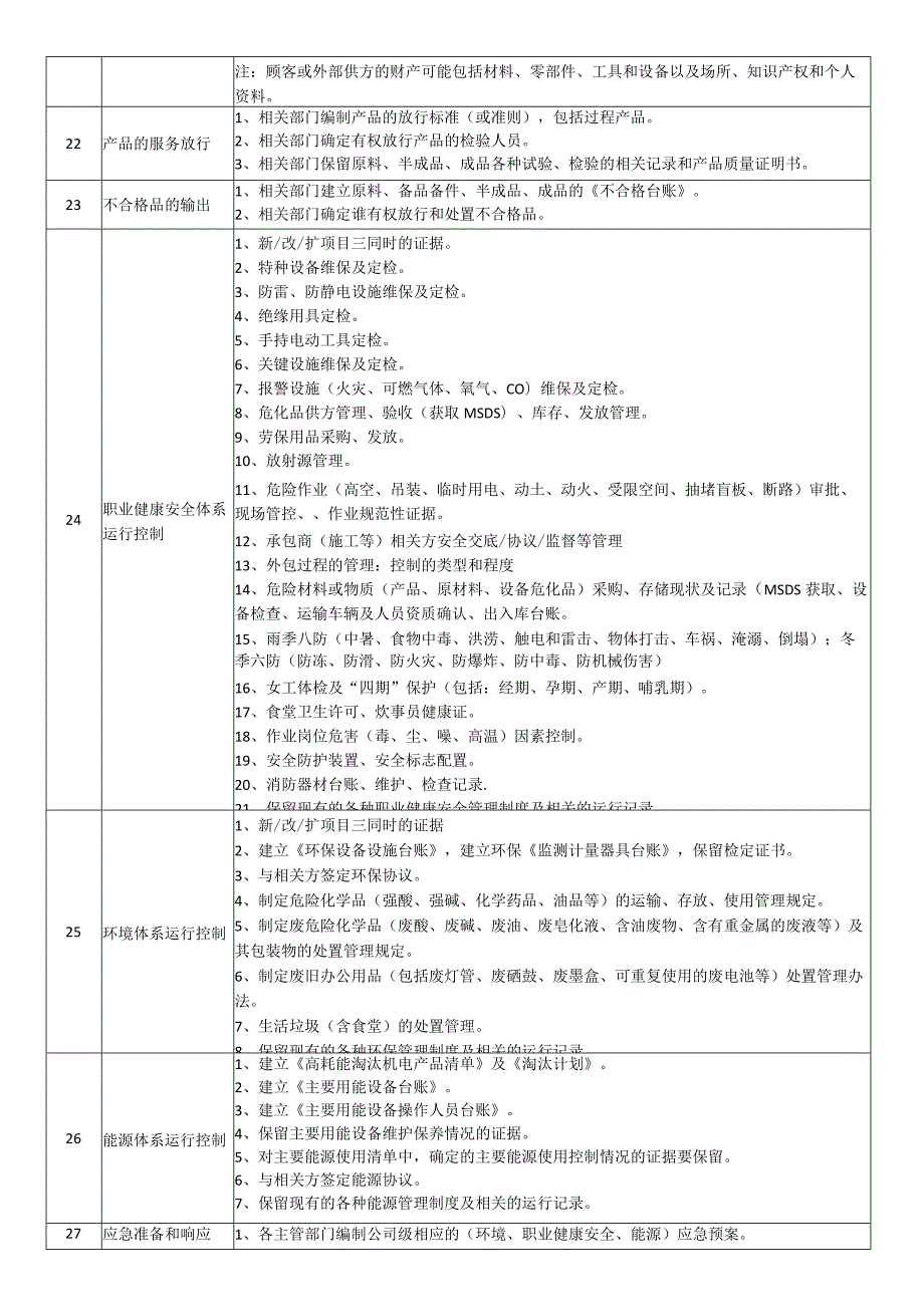 四体系运行需要准备的资料.docx_第3页